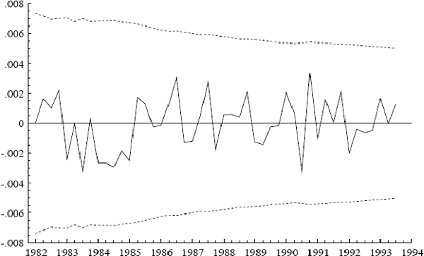 Figure 15: One-step residuals (—), with corresponding calculated equation standard errors as 0 ± 2 (···).