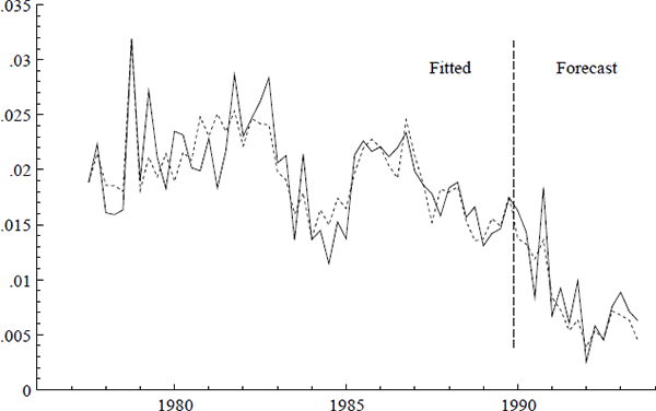 Figure 17: Actual values (—) and and fitted and forecast values (···) of the underlying inflation rate.