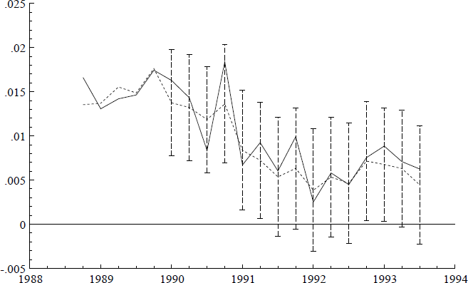 Figure 18: The underlying inflation rate (—) and its one-step-ahead forecasts (···), with ± 2 forecast standard errors (– –).