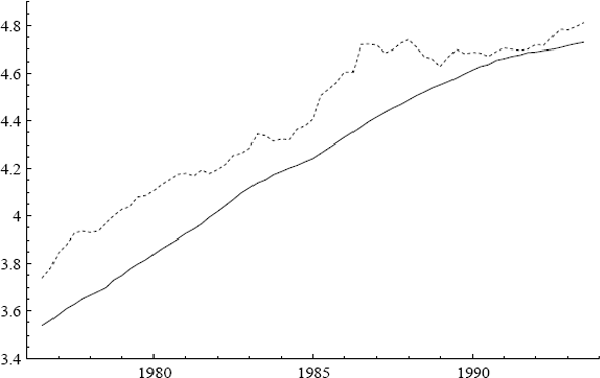 Figure 4: The logs of the consumer price index p (—) and tariff-adjusted import prices ip (···).