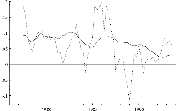 Figure 5: Annual growth rates for the consumer price index Δ4p (—) and tariff-adjusted import prices Δ4ip (···).