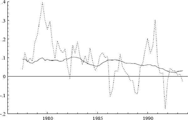 Figure 7: Annual growth rates for the consumer price index Δ4p (—) and petrol prices Δ4pet (···).