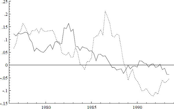 Figure 8: Real unit labour costs ulc – p (—) and real tariff-adjusted import prices ip – p (···).