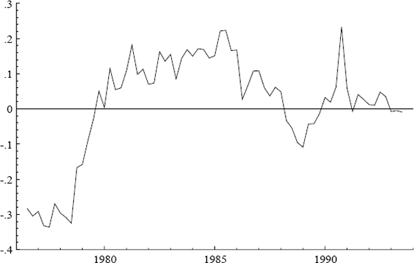 Figure 9: Real petrol prices pet – p (—).