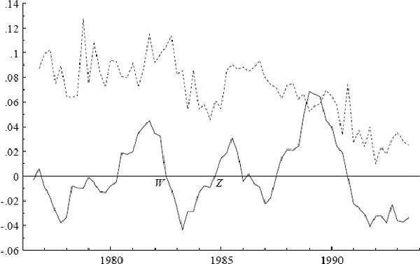 Figure A4: The output gap yres (—), and the underlying inflation rate Δpt at annual rates (···).