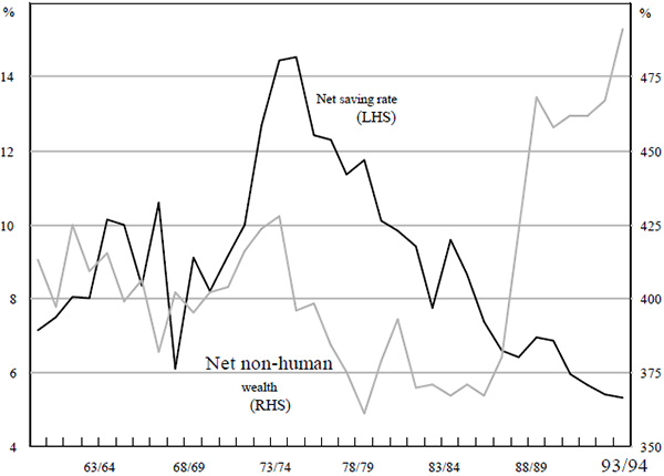 Figure 2: Household Non-Human Wealth and Saving