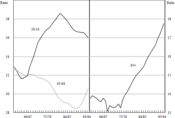 Figure 4: Demographic Characteristics(a)