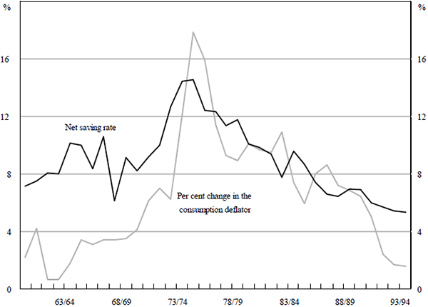 Figure 5: Inflation and Household Saving