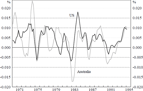 Figure 1: US and Australian Inventory Changes