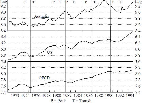 Figure 3: Business Fixed Investment