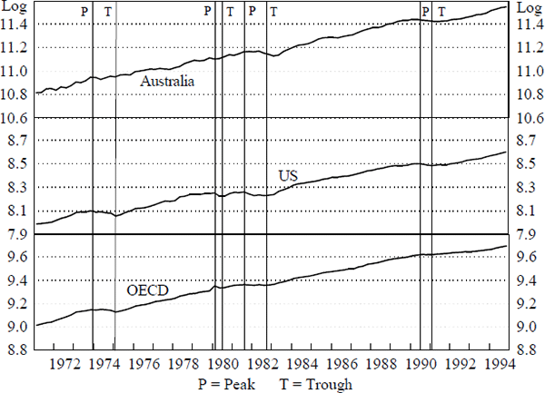 Figure 4: Gross Domestic Product