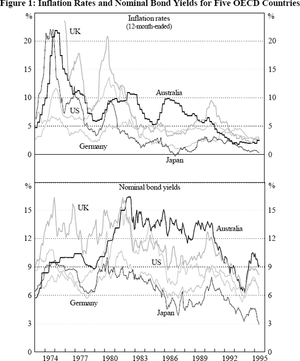 Figure 1: Inflation Rates and Nominal Bond Yields for Five OECD Countries