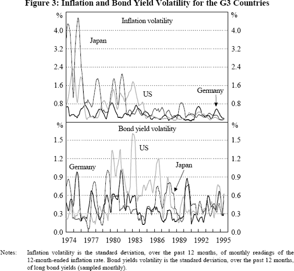 Figure 3: Inflation and Bond Yield Volatility for the G3 Countries