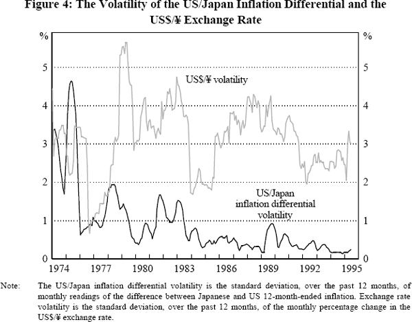 Figure 4: The Volatility of the US/Japan Inflation Differential and the US$/¥ Exchange Rate