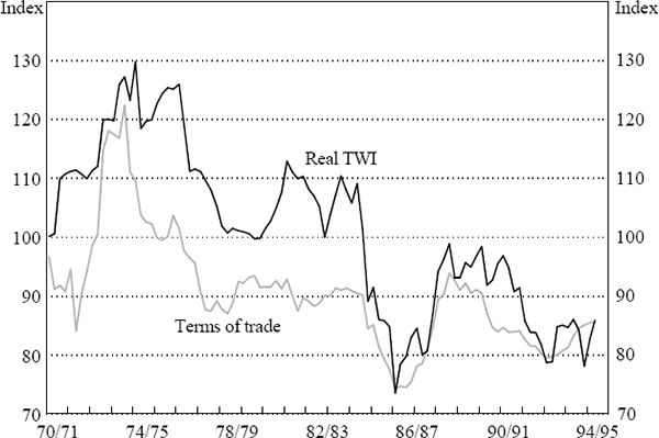Figure 1: Terms of Trade and Real Exchange Rate (Real TWI)