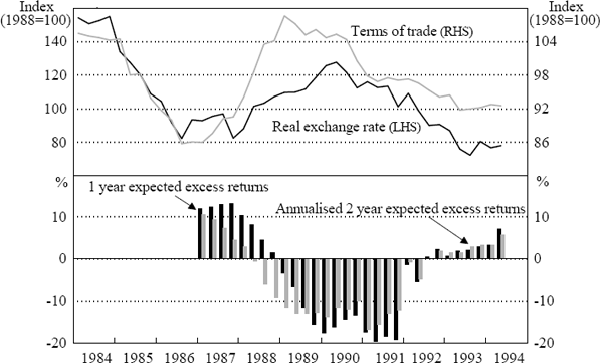Figure 4: Terms of Trade, Real Exchange Rate and Expected Excess Returns