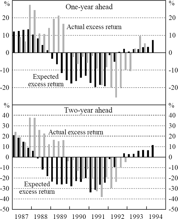 Figure 6: Actual and Expected Excess Returns