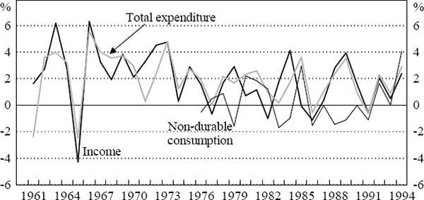 Figure 1: Non-Durable and Total Consumption and Income in Australia