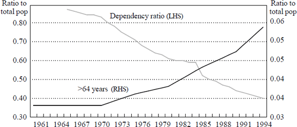 Figure 10: Demographic Change in Korea