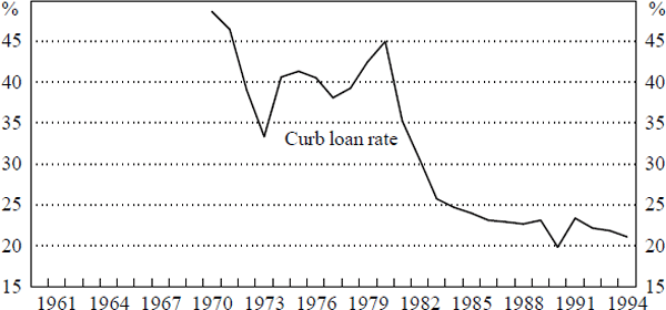 Figure 11: Liquidity Constraints in Korea