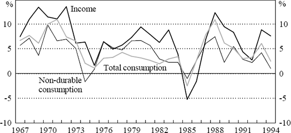 Figure 12: Non-Durable and Total Consumption and Income in Singapore