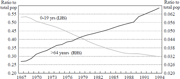 Figure 13: Demographic Change in Singapore