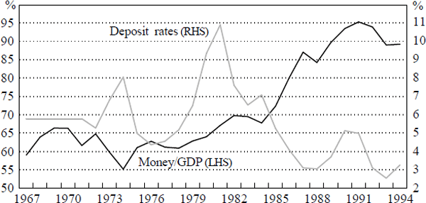 Figure 14: Liquidity Constraints in Singapore