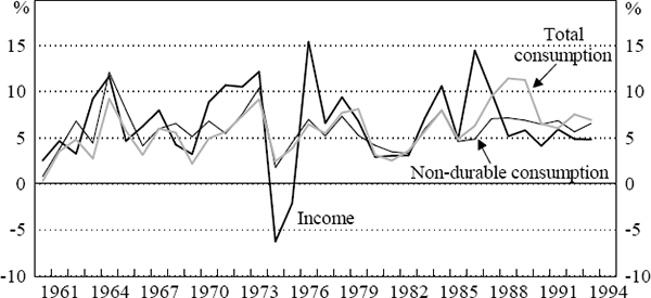 Figure 15: Non-Durable and Total Consumption and Income in Taiwan