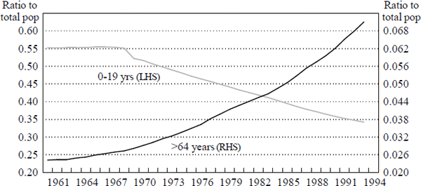Figure 16: Demographic Change in Taiwan