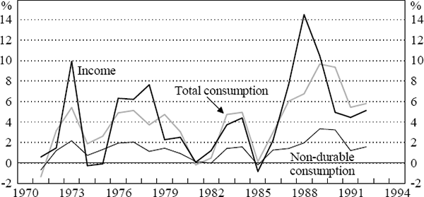 Figure 18: Non-Durable and Total Consumption and Income in Thailand
