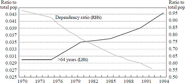 Figure 19: Demographic Change in Thailand