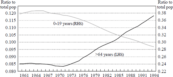 Figure 2: Demographic Change in Australia