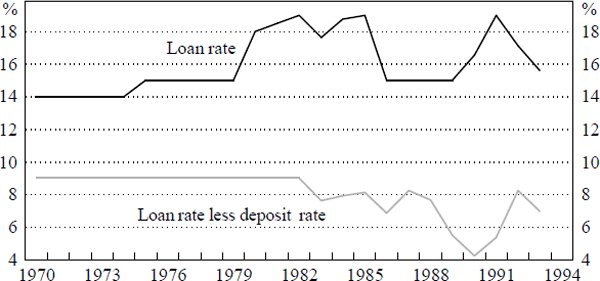 Figure 20: Liquidity Constraint in Thailand