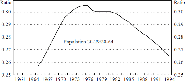 Figure 3: Liquidity Constraints in Australia