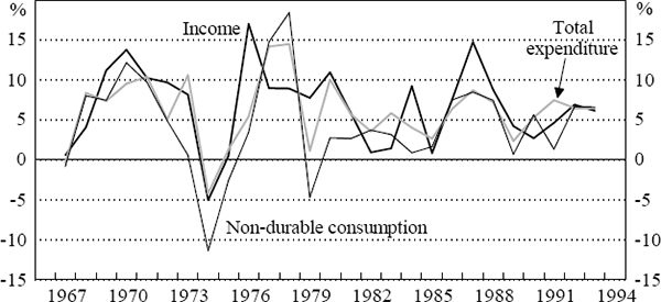Figure 4: Non-Durable and Total Consumption and Income in Hong Kong