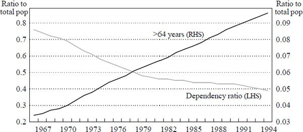Figure 5: Demographic Change in Hong Kong