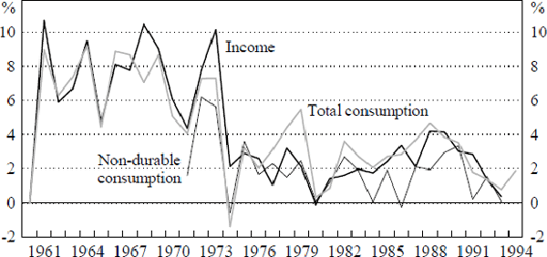 Figure 6: Non-Durable and Total Consumption and Income in Japan