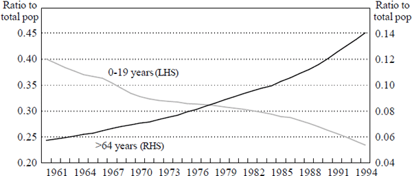 Figure 7: Demographic Change in Japan