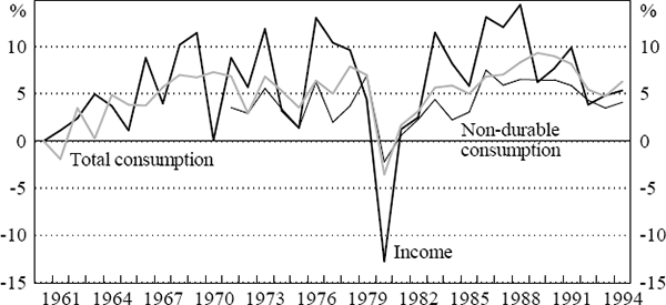 Figure 9: Non-Durable and Total Consumption and Income Growth in Korea