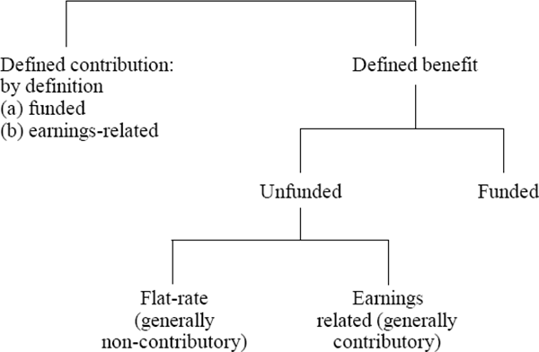 Diagram 1: Taxonomy of Retirement Schemes
