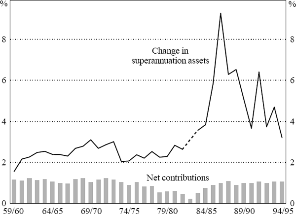 Figure 2: Net Contributions and Growth in Superannuation Assets