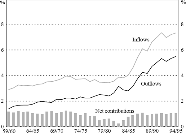 Figure 3: Life Offices and Superannuation Funds Inflows and Outflows