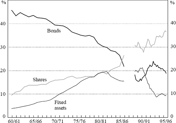 Figure 4: Superannuation Funds Asset Allocation Proportion of Asset Types in Superannuation Funds