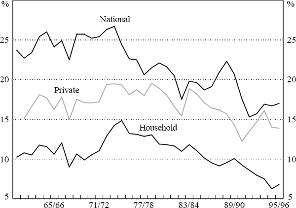 Figure 5: Household, Total Private Saving and National Saving