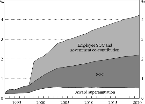 Figure 6: RIM Projections Addition to National Savings