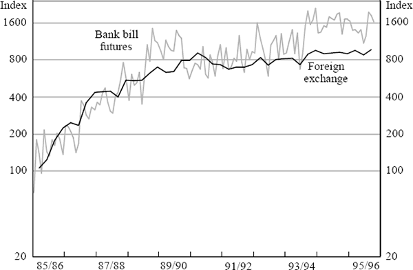 Figure 12: Financial Market Turnover