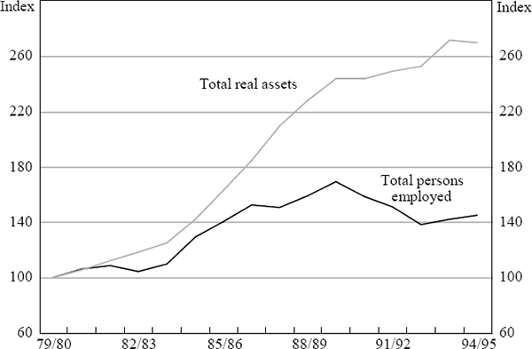 Figure 14: Financial Sector