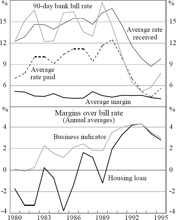 Figure 9: Margins