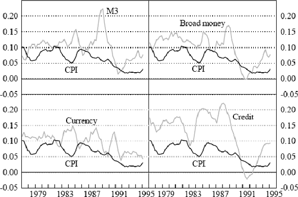 Figure 1: Comparison of Four-Quarter-Ended Changes in Aggregates with CPI