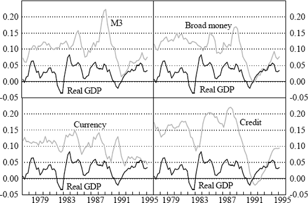Figure 2: Comparison of Four-Quarter-Ended Changes in Aggregates with Real GDP
